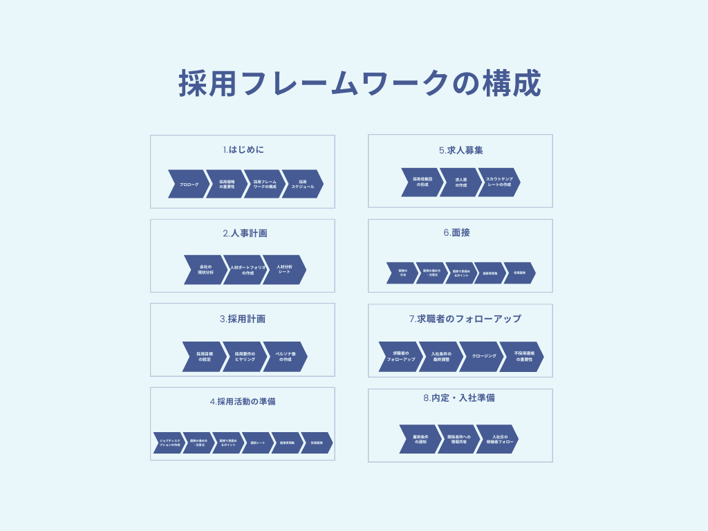 採用フレームワークの構成
