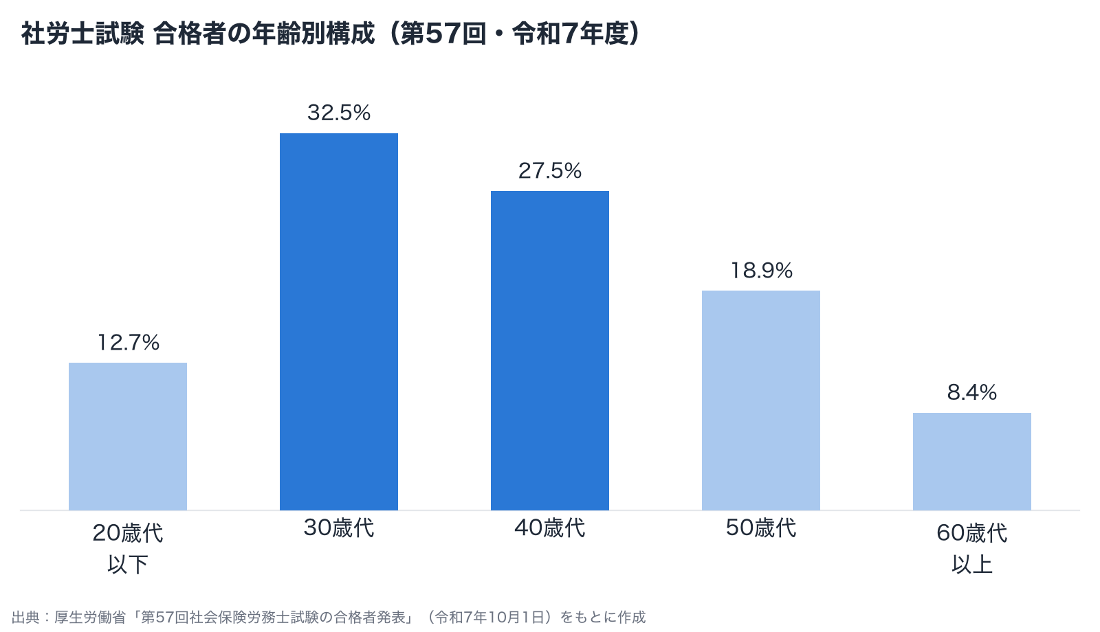 第57回社会保険労務士試験 合格者の年齢別構成のグラフ。30歳代32.5%、40歳代27.5%が中心